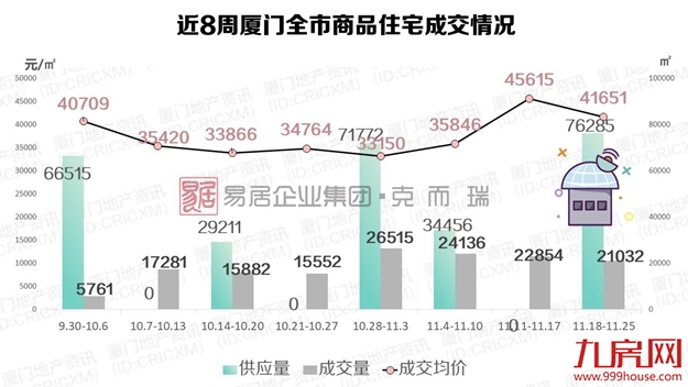 上周近1000套房源获批！厦门4盘入市去化率竟……——九房网