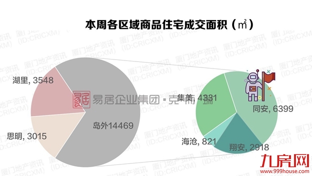 上周近1000套房源获批！厦门4盘入市去化率竟……——九房网