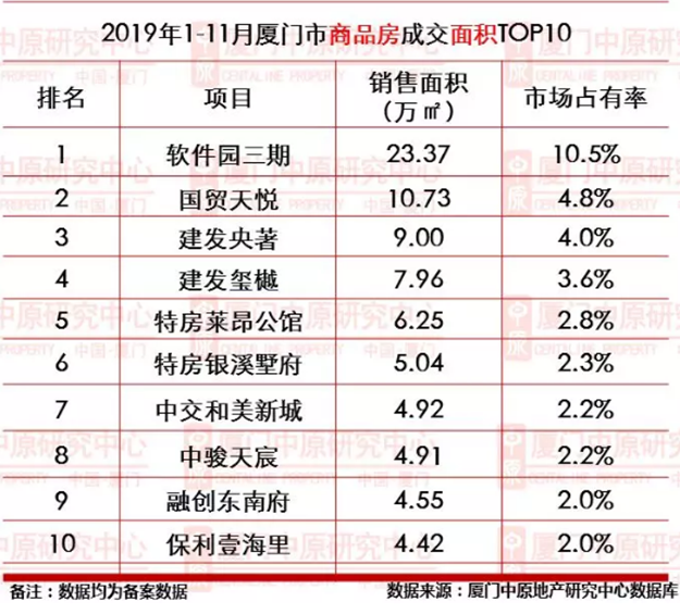 厦门市1-11月新房成交11492套！卖最好的楼盘竟是……——九房网