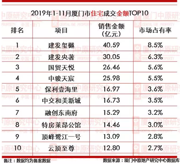 厦门市1-11月新房成交11492套！卖最好的楼盘竟是……——九房网