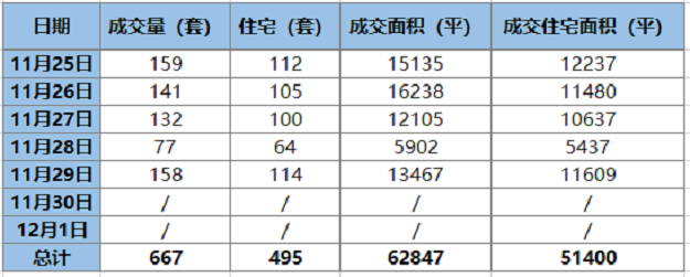 厦门1-11月新房成交共11492套！卖最好的楼盘竟是……——九房网