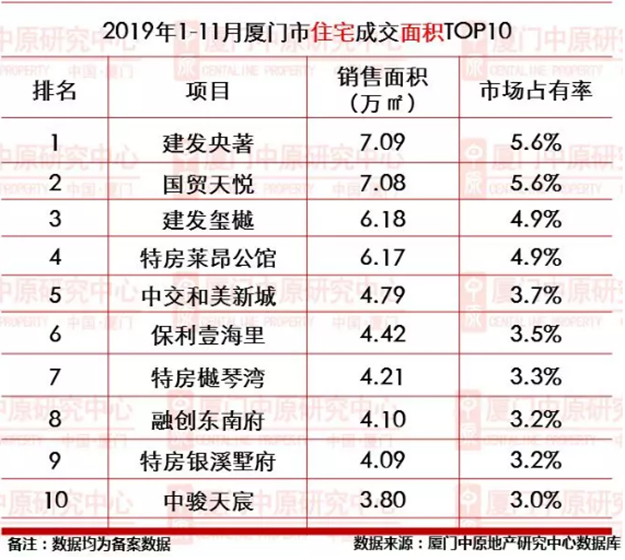 厦门市1-11月新房成交11492套！卖最好的楼盘竟是……——九房网