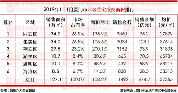 厦门市1-11月新房成交11492套！卖最好的楼盘竟是……——九房网