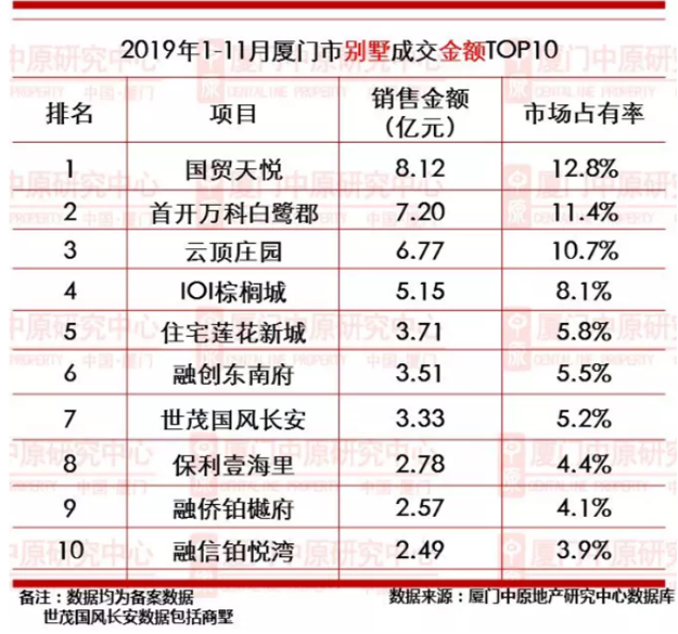 厦门市1-11月新房成交11492套！卖最好的楼盘竟是……——九房网