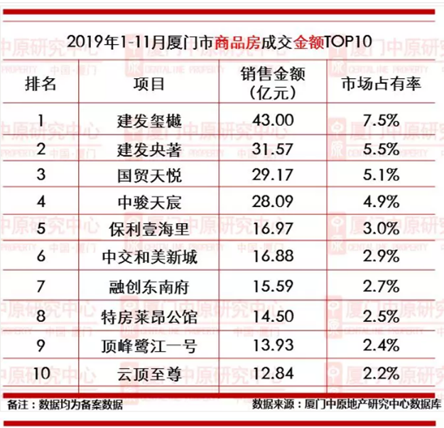 厦门市1-11月新房成交11492套！卖最好的楼盘竟是……——九房网