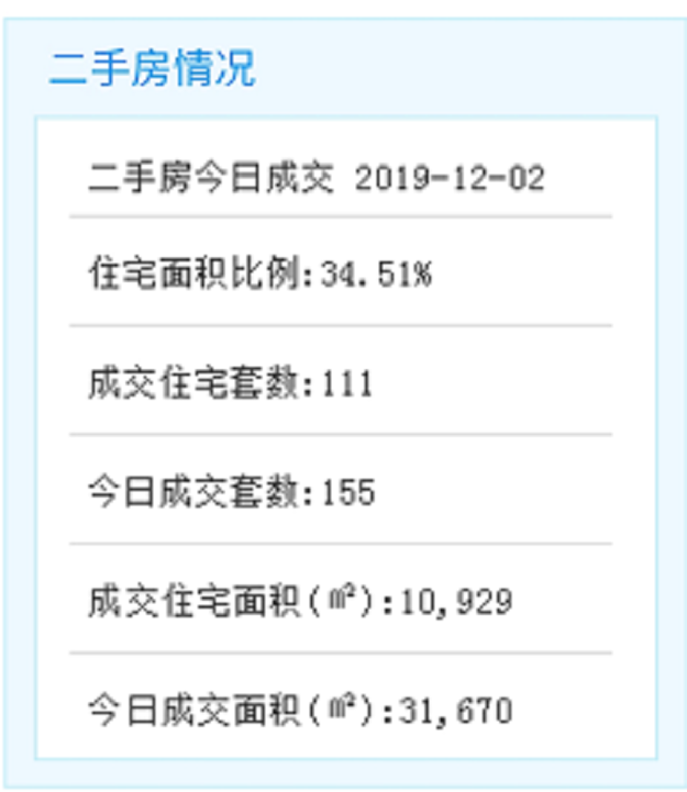 12月2日厦门二手住宅成交111套——九房网