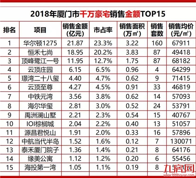 狂揽97.86亿!岛内三大豪宅抢跑!年底楼市加码“收割”富人!——九房网 狂揽97.86亿!岛内三大豪宅抢跑!年底楼市加码“收割”富人!——九房网
