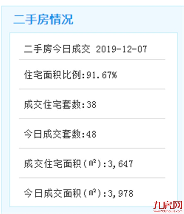 12月6日厦门二手住宅成交131套——九房网