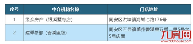 重拳整治！这11家住房租赁中介机构被通报，其中5家停止营业——九房网