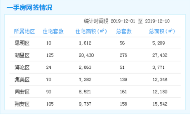 12.01-12.10厦门一手住宅成交424套 湖里125套居首——九房网