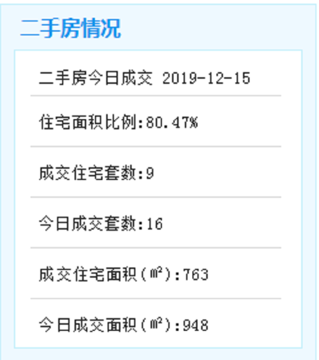 12月15日厦门二手住宅成交9套——九房网