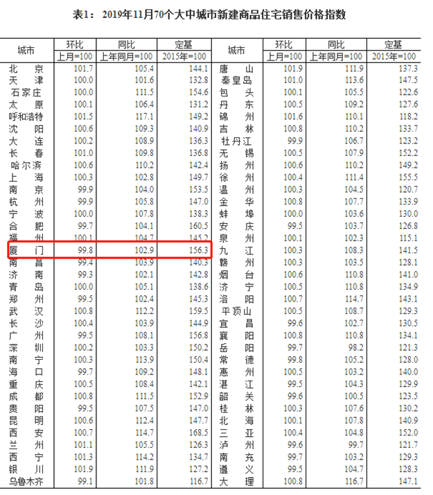 连降3个月!11月厦门新房价格环跌0.2% 居全国第17——九房网