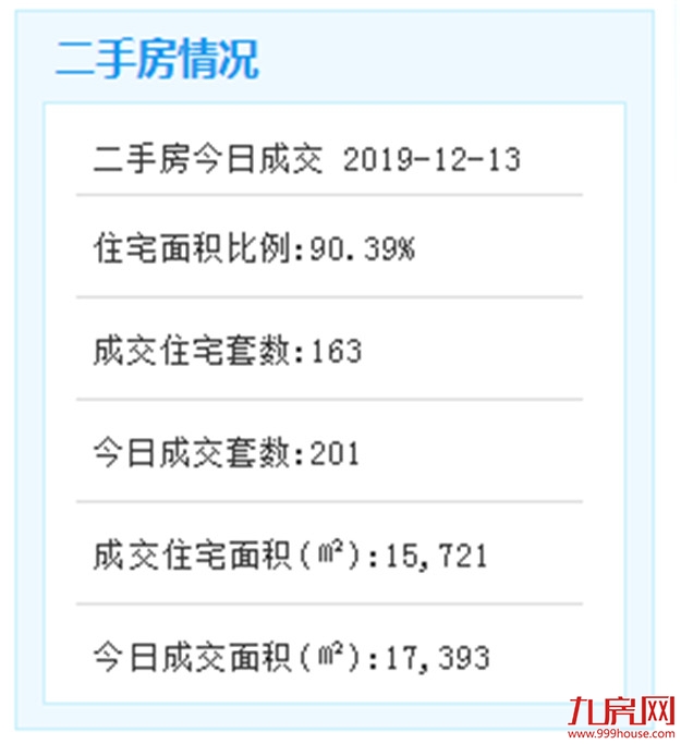 12月13日厦门二手住宅成交155套——九房网