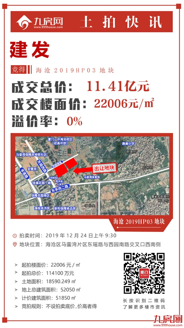 快讯！楼面价22006元/㎡！建发竞得海沧2019HP03地块——九房网