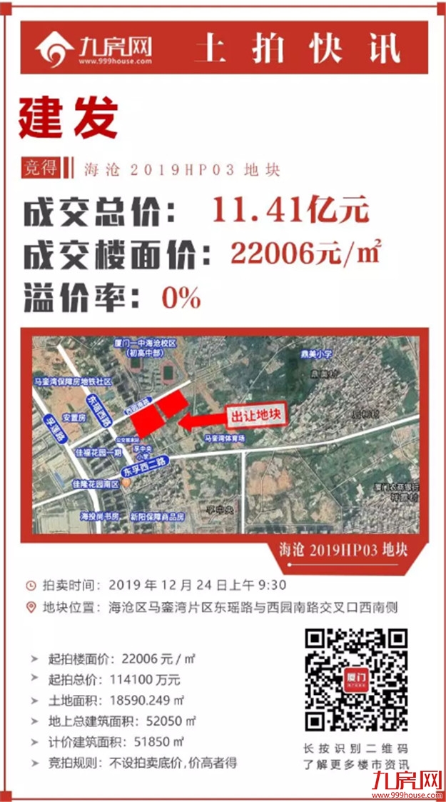 总价地王！最高4.3万/㎡！狂收150.62亿！建发海沧连下两城！恒融晨拿下枋湖地块！——九房网