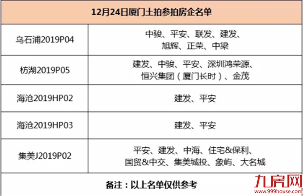 总价地王！最高4.3万/㎡！狂收150.62亿！建发海沧连下两城！恒融晨拿下枋湖地块！——九房网