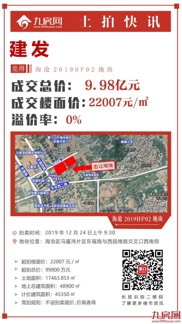 快讯!楼面价22007元/㎡!建发竞得马銮湾2019HP02地块——九房网 快讯!楼面价22007元/㎡!建发竞得马銮湾2019HP02地块——九房网