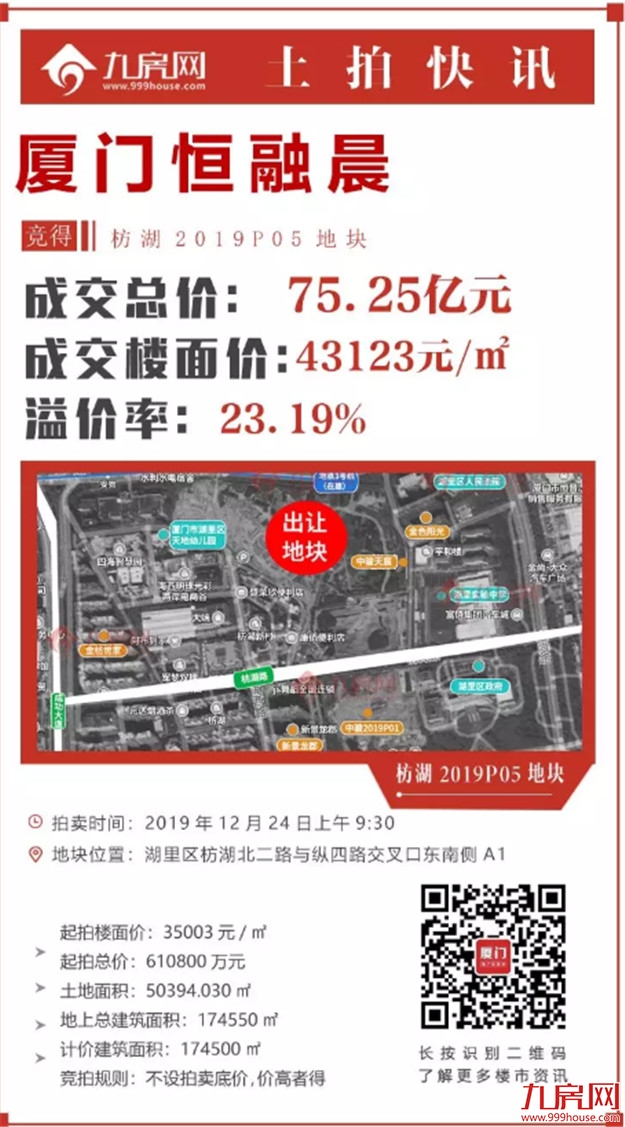 总价地王！最高4.3万/㎡！狂收150.62亿！建发海沧连下两城！恒融晨拿下枋湖地块！——九房网