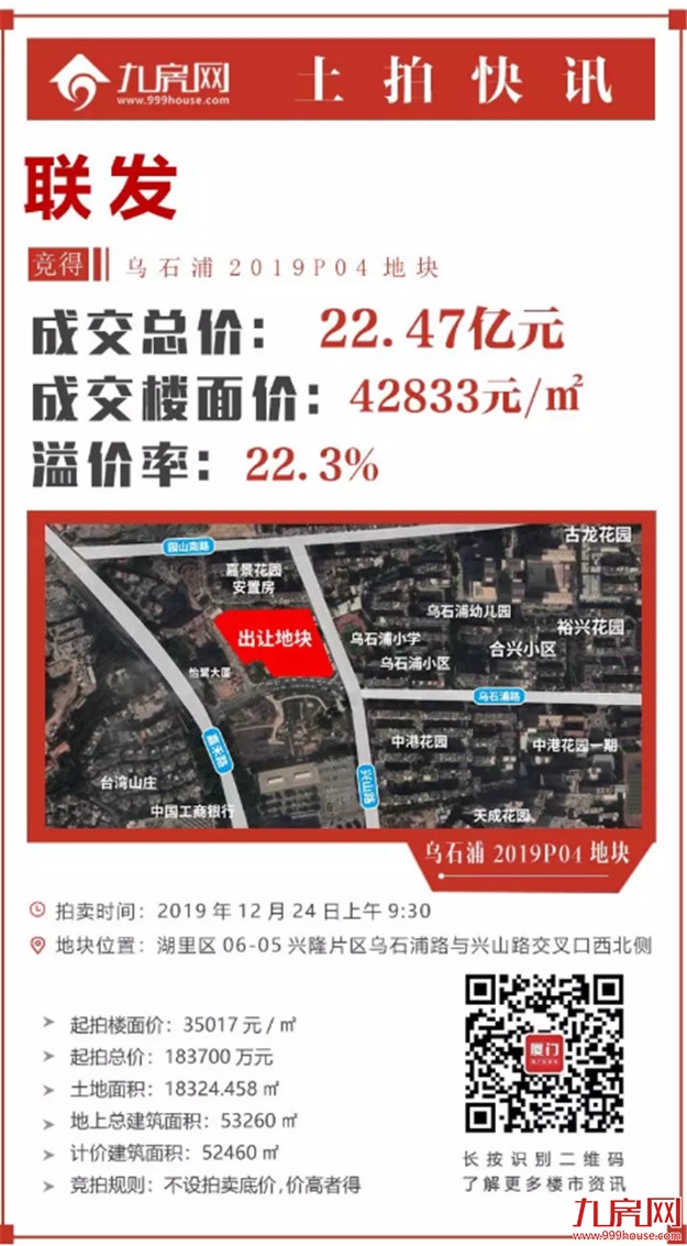 总价地王！最高4.3万/㎡！狂收150.62亿！建发海沧连下两城！恒融晨拿下枋湖地块！——九房网
