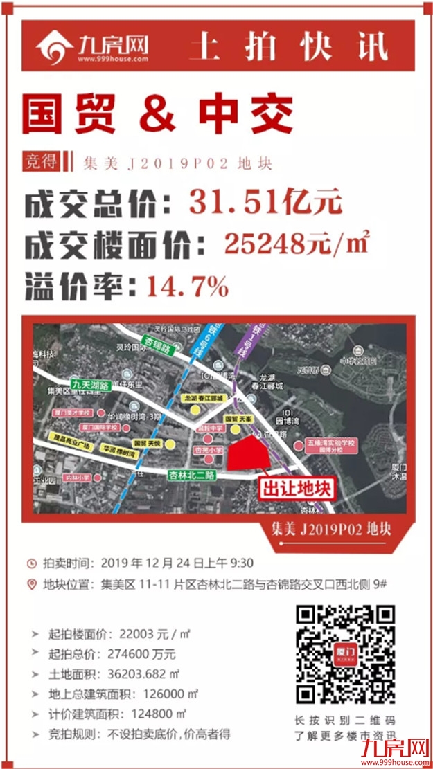 总价地王！最高4.3万/㎡！狂收150.62亿！建发海沧连下两城！恒融晨拿下枋湖地块！——九房网