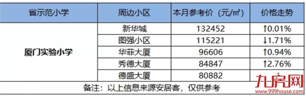 最高14万/㎡！厦门14大省优学区房涨跌幅来了！房价还坚挺吗？——九房网