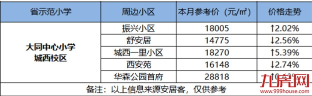最高14万/㎡！厦门14大省优学区房涨跌幅来了！房价还坚挺吗？——九房网
