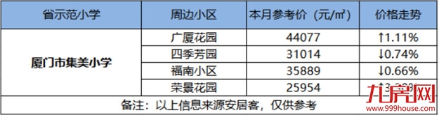 最高14万/㎡！厦门14大省优学区房涨跌幅来了！房价还坚挺吗？——九房网