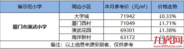 最高14万/㎡！厦门14大省优学区房涨跌幅来了！房价还坚挺吗？——九房网