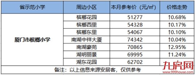 最高14万/㎡！厦门14大省优学区房涨跌幅来了！房价还坚挺吗？——九房网