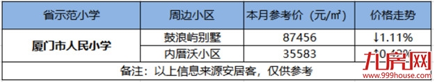 最高14万/㎡！厦门14大省优学区房涨跌幅来了！房价还坚挺吗？——九房网