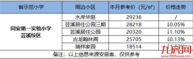 最高14万/㎡！厦门14大省优学区房涨跌幅来了！房价还坚挺吗？——九房网