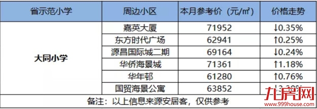 最高14万/㎡！厦门14大省优学区房涨跌幅来了！房价还坚挺吗？——九房网
