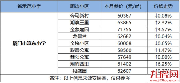 最高14万/㎡！厦门14大省优学区房涨跌幅来了！房价还坚挺吗？——九房网