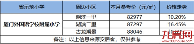 最高14万/㎡！厦门14大省优学区房涨跌幅来了！房价还坚挺吗？——九房网