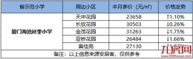 最高14万/㎡！厦门14大省优学区房涨跌幅来了！房价还坚挺吗？——九房网