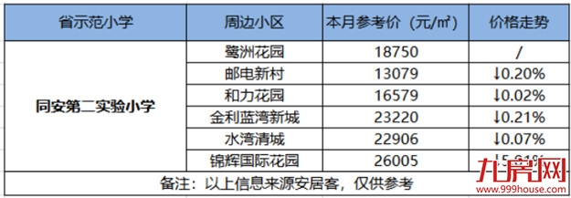 最高14万/㎡！厦门14大省优学区房涨跌幅来了！房价还坚挺吗？——九房网