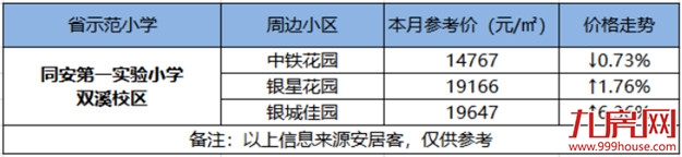 最高14万/㎡！厦门14大省优学区房涨跌幅来了！房价还坚挺吗？——九房网