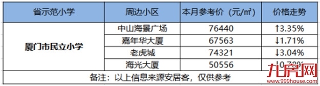 最高14万/㎡！厦门14大省优学区房涨跌幅来了！房价还坚挺吗？——九房网