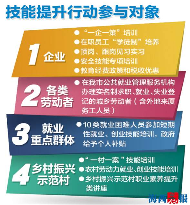 台湾同胞可享同等待遇 我市职业技能提升专项行动实施方案出台——九房网