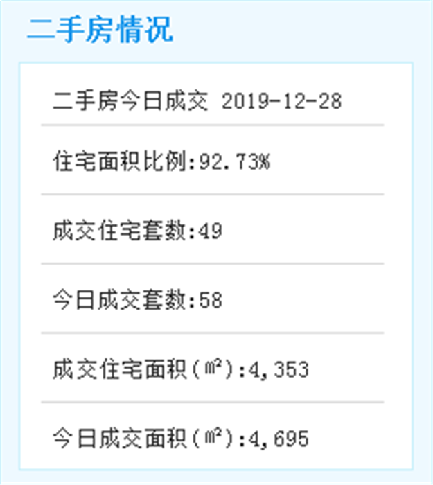 12月28日厦门二手住宅成交49套——九房网