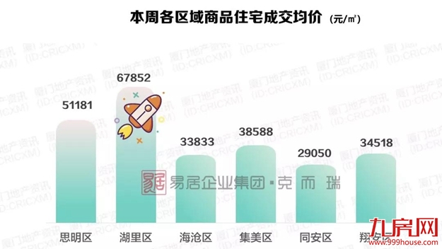 年末翘尾！厦新房均价超5万+，二手房成交量再创新高！——九房网