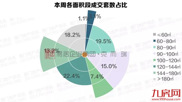 年末翘尾！厦新房均价超5万+，二手房成交量再创新高！——九房网