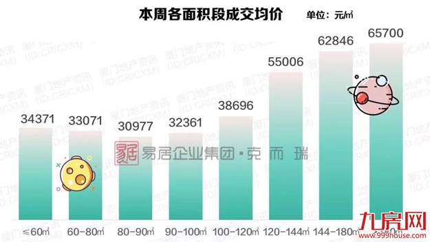 年末翘尾！厦新房均价超5万+，二手房成交量再创新高！——九房网