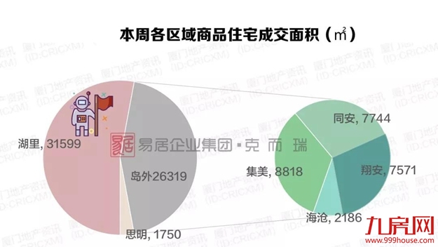 年末翘尾！厦新房均价超5万+，二手房成交量再创新高！——九房网