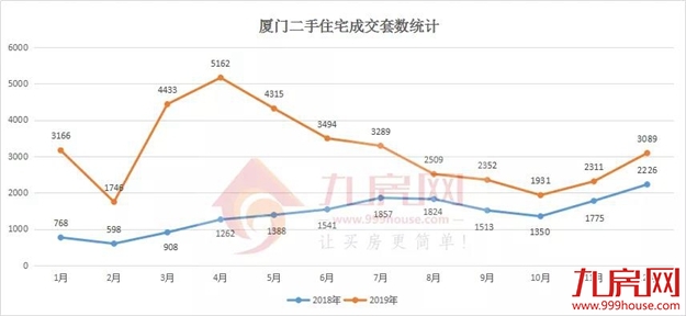 突发！厦门房价有变！二手持续升温，11家新盘涨价！——九房网