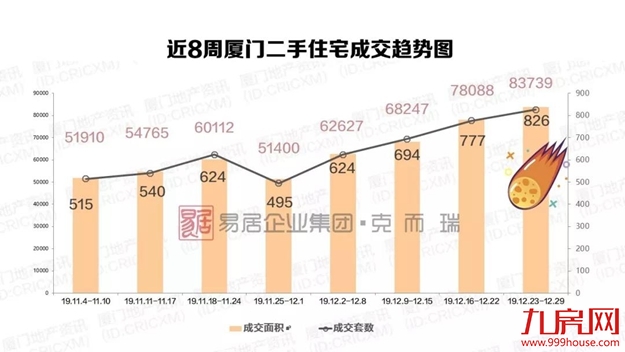 年末翘尾！厦新房均价超5万+，二手房成交量再创新高！——九房网