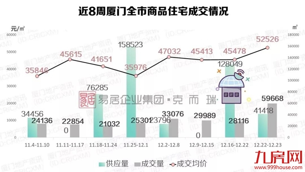 年末翘尾！厦新房均价超5万+，二手房成交量再创新高！——九房网