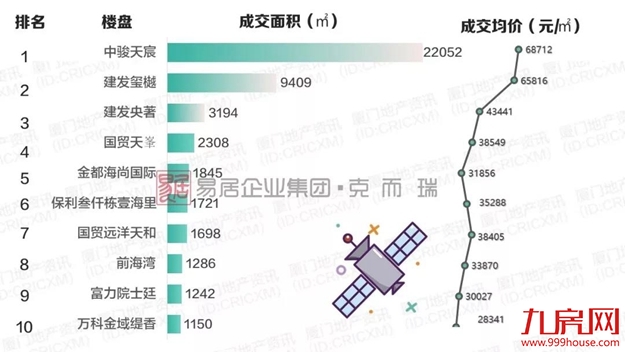 年末翘尾！厦新房均价超5万+，二手房成交量再创新高！——九房网