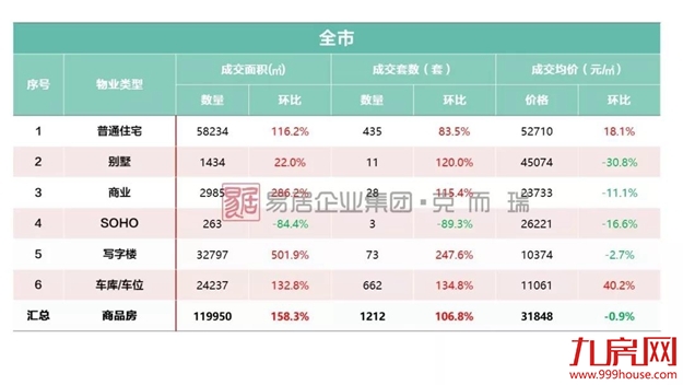 年末翘尾！厦新房均价超5万+，二手房成交量再创新高！——九房网