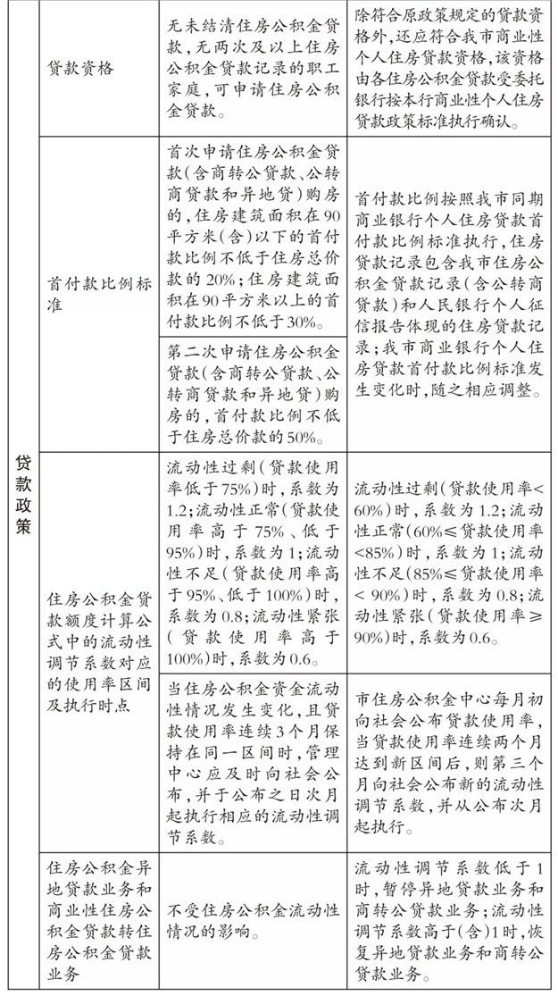 回顾2019 | 最全厦门楼市政策盘点！——九房网